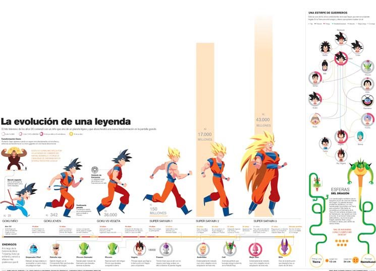 Dan Mora Creó la Infográfica de Dragon Ball Más Hermosa que Verás Hoy