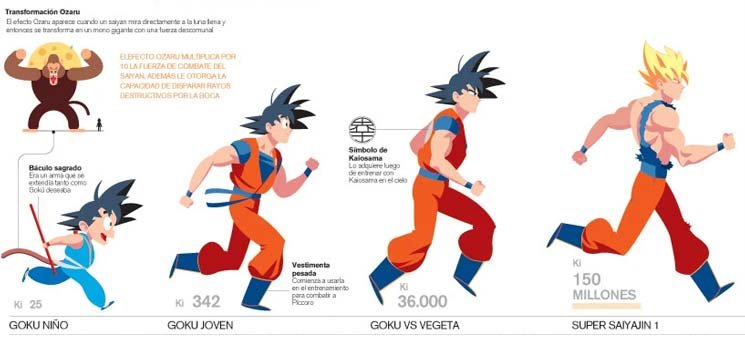 Dan Mora Creó la Infográfica de Dragon Ball Más Hermosa que Verás Hoy